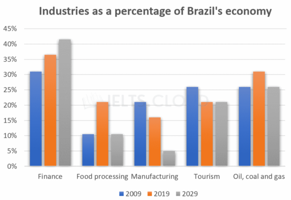 Brazil economy