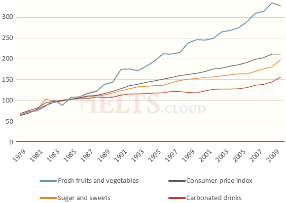 Changes in the price of fresh fruits and vegetables