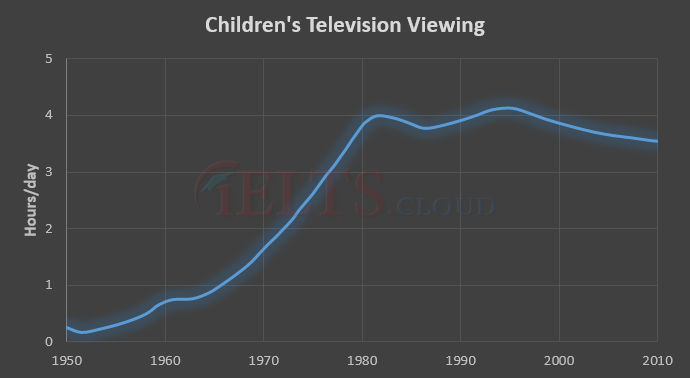 Children's Television Viewing