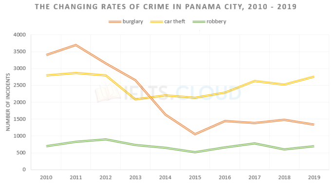 The chart below shows the changes that took place in three different areas of crime in Panama City from 2010 to 2019.