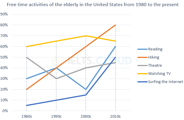 Free time activities of the elderly in the U.S.