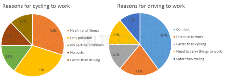Reasons for Cycling