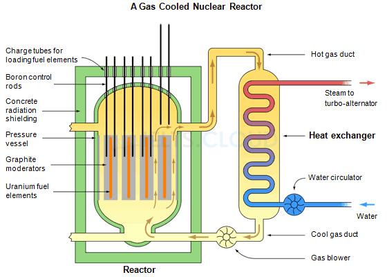 Gas cooled nuclear reactor