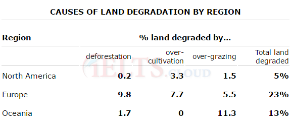 Causes of worldwide land degradation