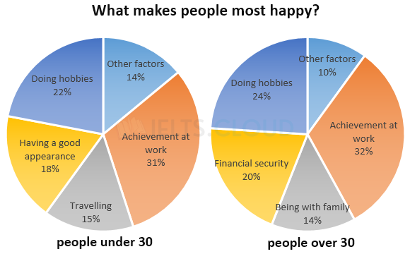 What makes people most happy